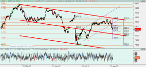 Gráfico Ibex desde finales abril
