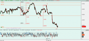 Gráfico Ibex desde 27 julio