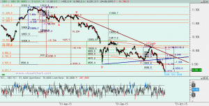 Gráfico Ibex desde máximo julio