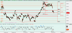 Gráfico Ibex desde mínimo octubre