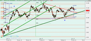 Gráfico Ibex desde mínimo septiembre