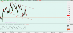 Gráfico Ibex desde máximo ayer