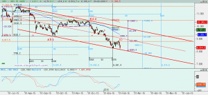 Ibex: Análisis técnico 03 febrero 2016 Gráfico Ibex diario