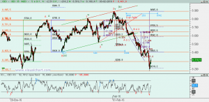 Ibex: Análisis técnico 03 febrero 2016 Gráfico Ibex desde mínimo enero