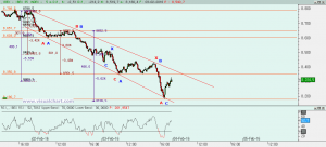 Ibex: Análisis técnico 03 febrero 2016 Gráfico Ibex desde máximo 1 febrero
