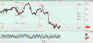 Gráfico Ibex desde 27 julio