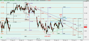 Gráfico Ibex desde máximo viernes