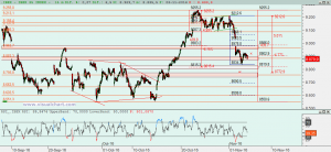 Gráfico Ibex desde mínimo octubre