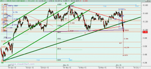 Gráfico Ibex desde mínimo septiembre