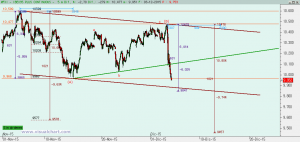 Gráfico futuro Ibex desde máximo noviembre