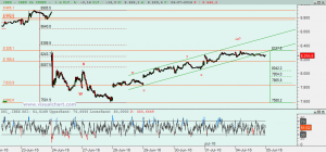 Gráfico Ibex desde 23 junio