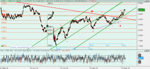 Gráfico Ibex desde mínimo junio