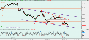 Ibex: Análisis técnico 06 enero 2016 Gráfico Ibex desde máximo diciembre