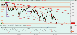 Gráfico Ibex desde máximo abril
