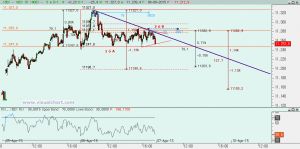 Ibex: Análisis técnico 06 agosto 2015 Gráfico Ibex desde máximo de ayer