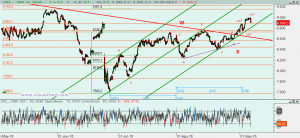 Gráfico Ibex desde mínimo junio