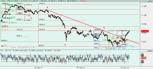 Gráfico Ibex desde máximo julio