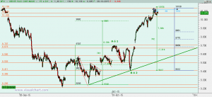Gráfico Ibex desde mínimo septiembre