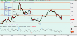 Gráfico Ibex desde máximo de hoy