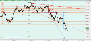 Ibex: Análisis técnico 07 enero 2016 Gráfico Ibex desde mínimo septiembre