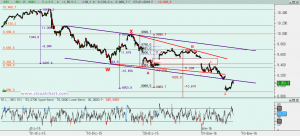 Ibex: Análisis técnico 07 enero 2016 Gráfico Ibex desde máximo diciembre