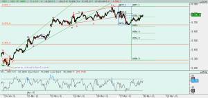Gráfico Ibex desde mínimo de hace dos semanas