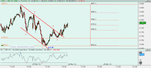 Gráfico Ibex desde máximo viernes