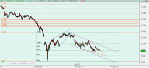 Gráfico Ibex desde mínimo agosto