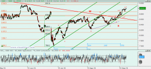 Gráfico Ibex desde mínimo junio