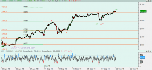 Gráfico Ibex desde final agosto