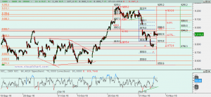 Gráfico Ibex desde mínimo octubre
