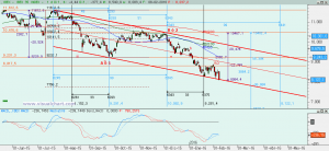 Ibex: Análisis técnico 08 febrero 2016 Gráfico Ibex diario