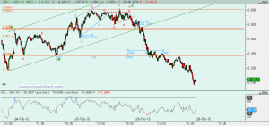 Ibex: Análisis técnico 08 febrero 2016 Gráfico Ibex desde mínimo 3 febrero