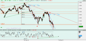 Ibex: Análisis técnico 08 febrero 2016 Gráfico Ibex desde máximo febrero