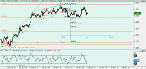 Gráfico Ibex desde mínimo 29 febrero