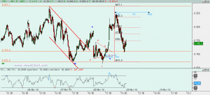 Gráfico Ibex desde máximo 4 marzo