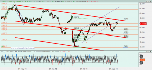 Gráfico Ibex desde finales abril
