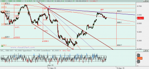 Gráfico Ibex desde 27 julio