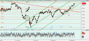 Gráfico Ibex desde mínimo junio