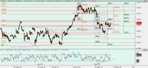 Gráfico Ibex desde mínimo octubre