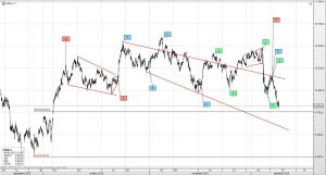 Gráfico Ibex desde mínimo septiembre. Escenario 2