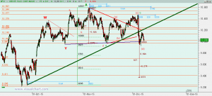 Gráfico Ibex desde mínimo septiembre. Escenario 1