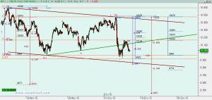 Gráfico Ibex desde máximo noviembre