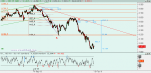 Gráfico Ibex desde máximo febrero