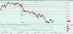 Gráfico Ibex desde 8 febrero