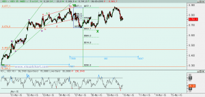 Gráfico Ibex desde final febrero