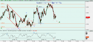 Gráfico Ibex desde mínimo 8 marzo