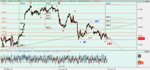 Gráfico Ibex desde mínimo semana pasada