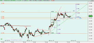 Gráfico Ibex desde mínimo 8 julio