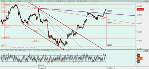 Gráfico Ibex desde 27 julio